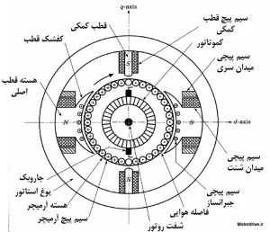 ساختمان ماشین های DC