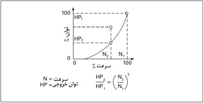 قانون همبستگی توان-سرعت