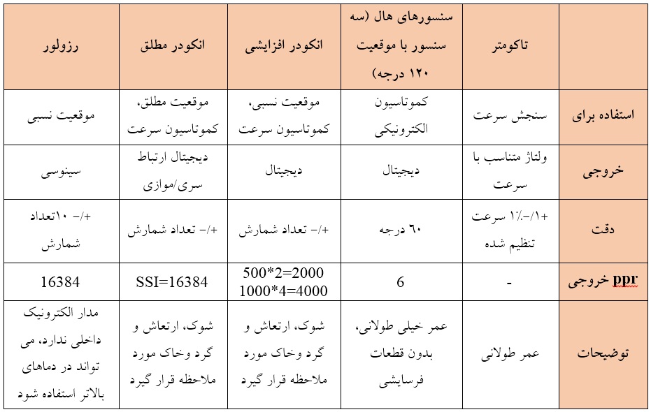 خلاصه دقت و توانایی تجهیزات فیدبک