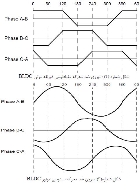نمودار نیروی ضد محرکه موتور BLDC