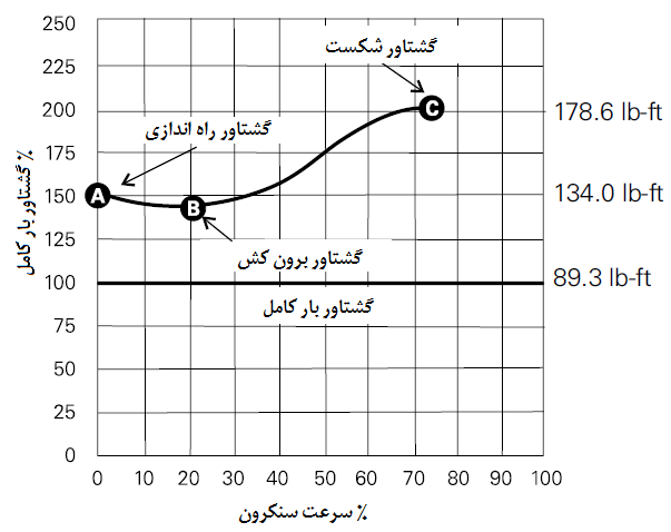 منحنی گشتاور شکست