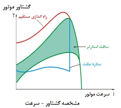 مشخصه گشتاور-سرعت راه اندازی