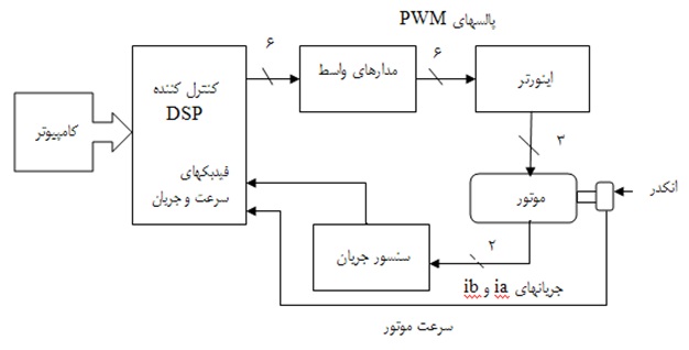 بلوک دیاگرام مدل آزمایشگاهی کنترل برداری موتور القایی
