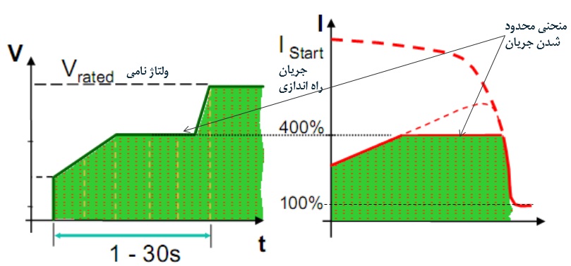 مشخصه محدود کنندگی جریان
