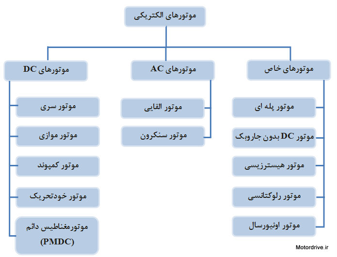 دسته بندی موتورهای الکتریکی