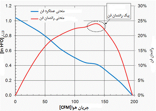منحنی های راندمان و عملکرد فن