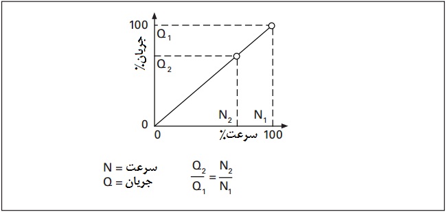 قانون همبستگی جریان-سرعت