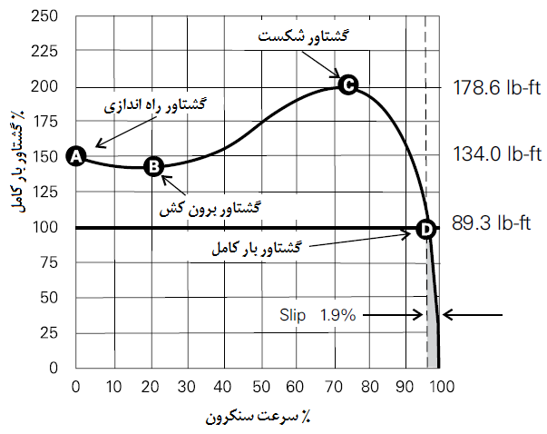 گشتاور شکست
