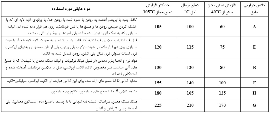 کلاس عایقی
