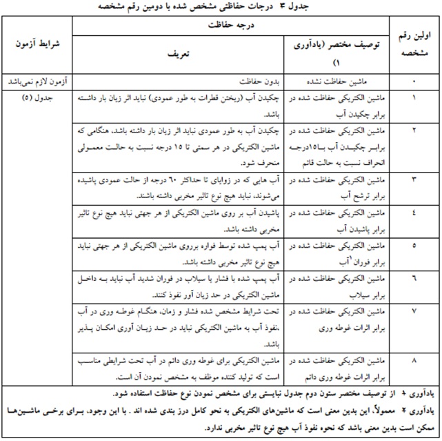 درجات حفاظتی مشخص شده با دومین رقم مشخصه