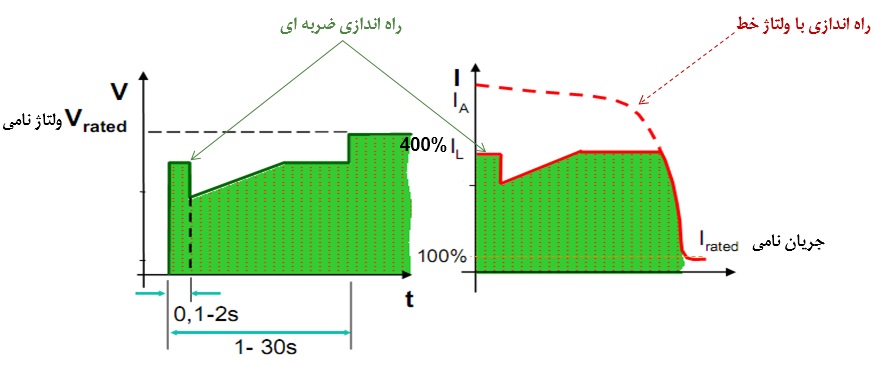 مشخصه شروع ضربه