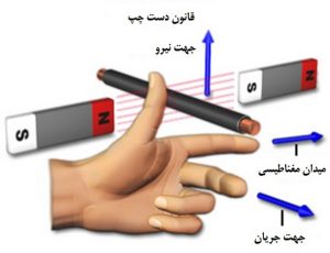 قانون دست چپ