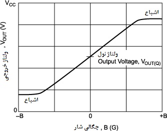 ولتاژ خروجی حسگر نسبت به میدان مغناطیسی
