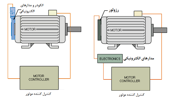 محل قرارگیری مدارهای الکتریکی در انکودر و رزولور