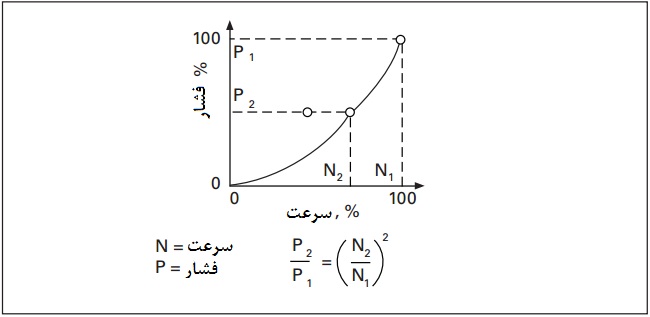 قانون همبستگی فشار-سرعت