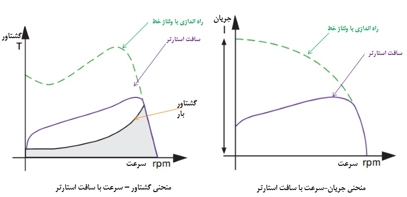 منحنی جریان و گشتاور