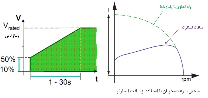 مشخصه سافت استارتر