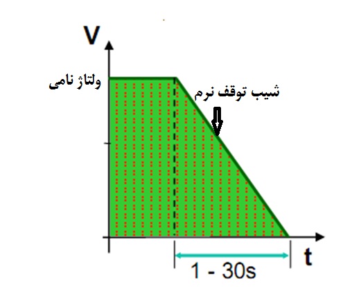 مشخصه توقف نرم کنترل کننده