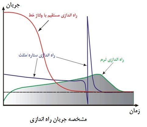 مشخصه جریان راه اندازی