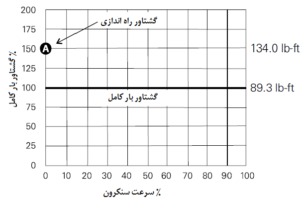 گشتاور راه اندازی