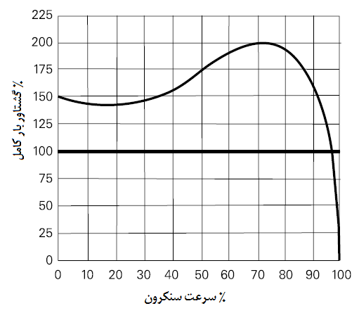 منحنی گشتاور-سرعت برای موتور NEMA طرح B