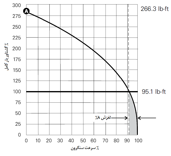  منحنی گشتاور سرعت موتور NEMA نوع D