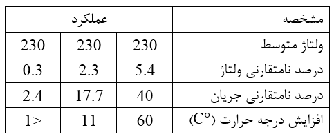 یک مثال از اثرات عدم تقارن ولتاژ بر روی موتور ۵hp