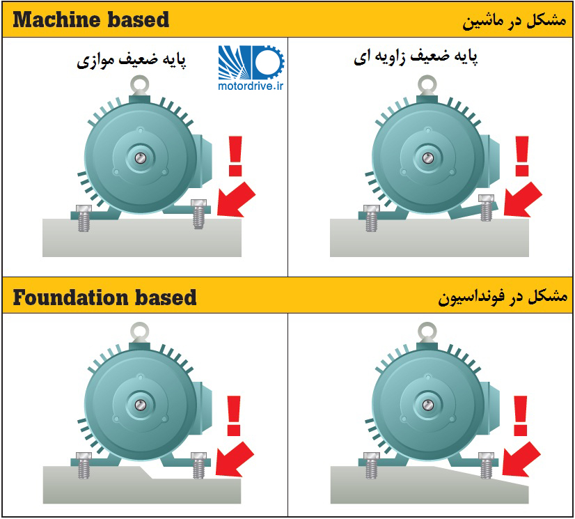 پایه (سطح اتکای) ضعیف