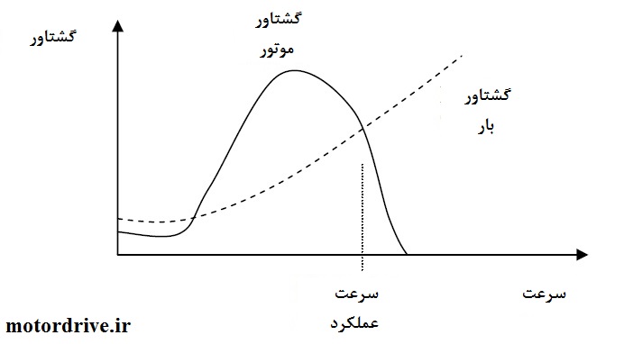  نمودار گشتاور-سرعت الکتروموتوری که هیچگاه راه اندازی نخواهد شد.