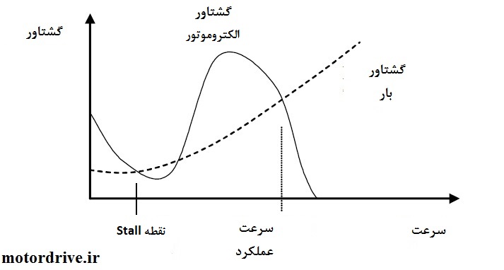 نمودار سرعت-گشتاور الکتروموتوری که راه اندازی می شود اما در نقطه Stall، وامی ماند.