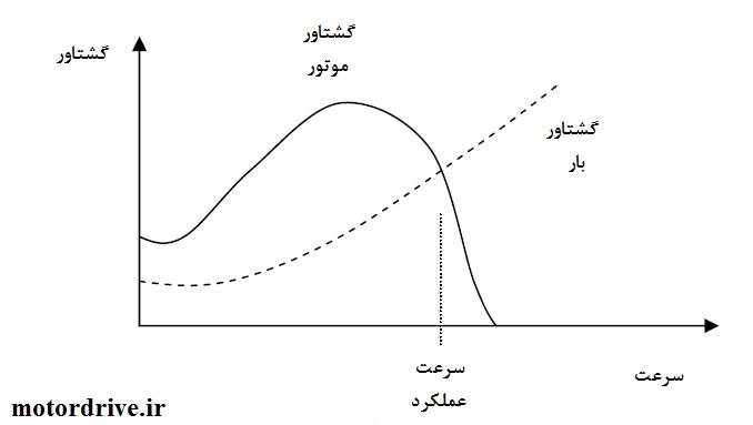 نمودار گشتاور-سرعت الکتروموتوری که راه اندازی می شود و به سرعت مورد نظر می رسد.