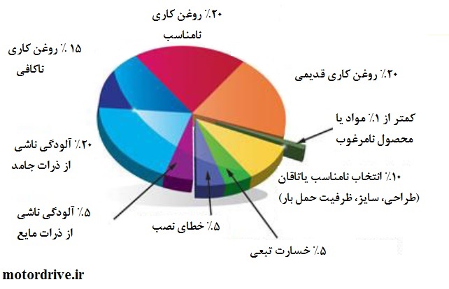  چارت خرابی یاتاقان