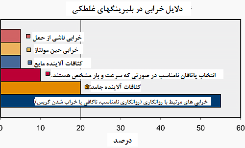 دلایل خرابی در بلبرینگهای غلطکی