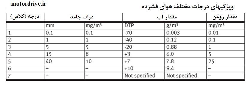 آماده سازی هوای فشرده ویژگی های درجات مختلف هوای فشرده