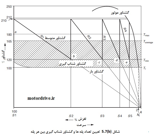 نمودار تعداد پله