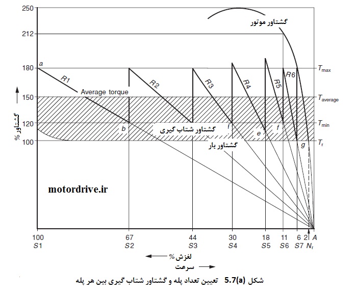 نمودار تعداد پله
