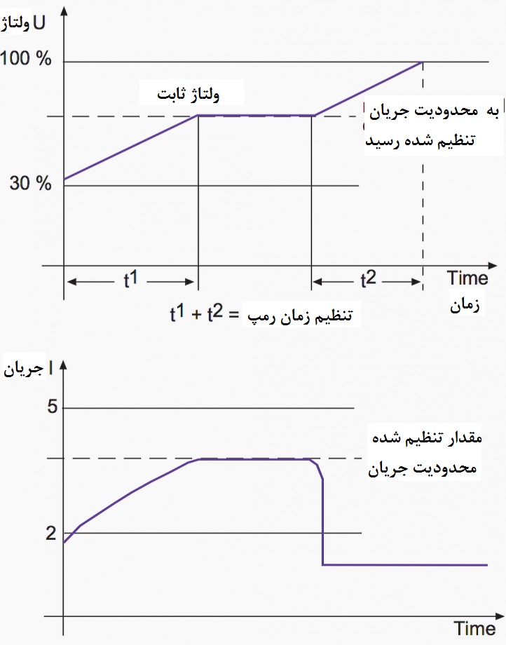 عملکرد محدودیت جریان در استفاده از سافت استارتر
