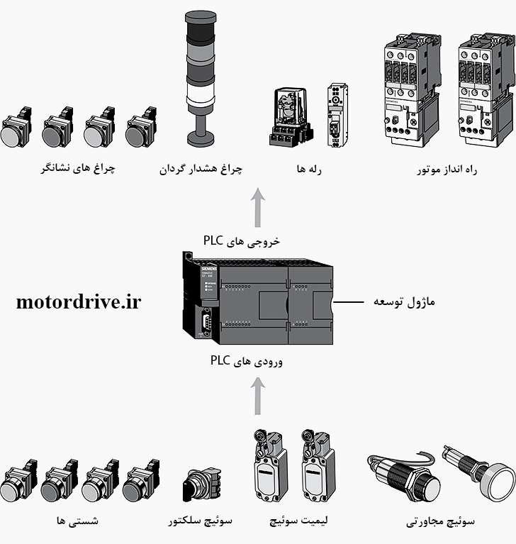 توسعه PLC با تجهیزات مختلف