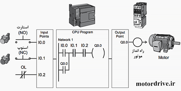 شمای کنترل موتور در PLC