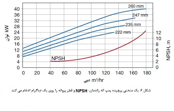 منحنی های راندمان، NPSH و قطر پروانه
