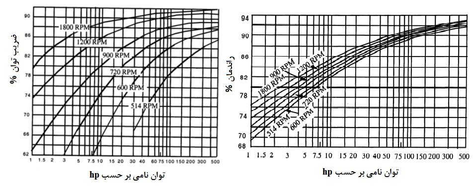 راندمان و ضریب توان