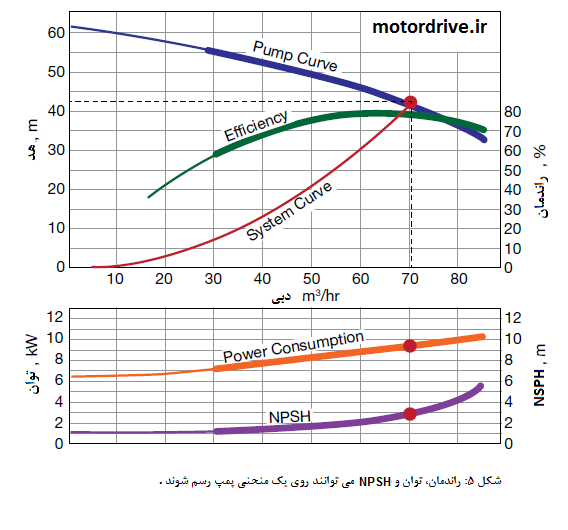 منحنی های راندمان، توان و NPSH