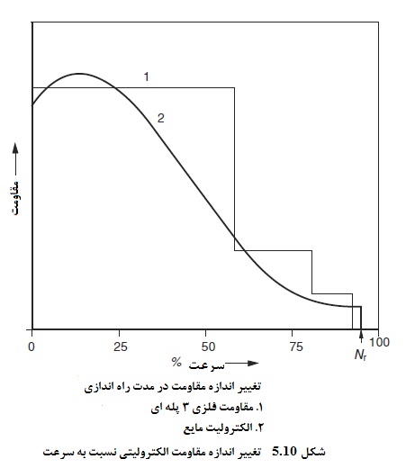 تغییر اندازه مقاومت الکترولیتی نسبت به سرعت