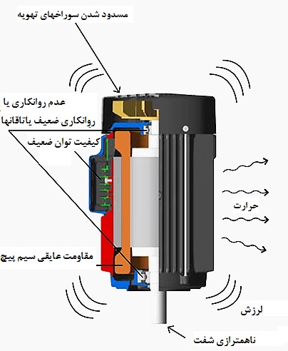 عواملی که بر اثر عدم تعمیر و نگهداری مناسب بر طول عمر موتور تاثیر می گذارند.