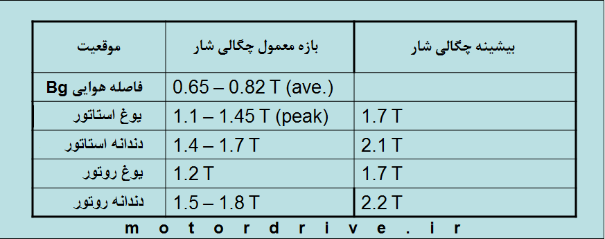 چگالی شار در قسمت های مختلف استاتور و روتور
