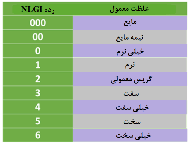 جدول غلظت و شماره بندی گریس