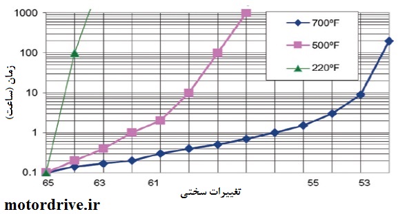  منحنی تغییرات سختی در مقابل زمان و دما