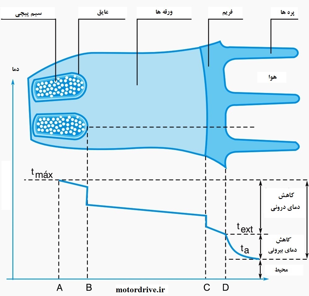 سوختن الکتروموتور نواحی مهم دمایی موتور