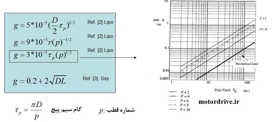 طول فاصله هوایی موتور القایی