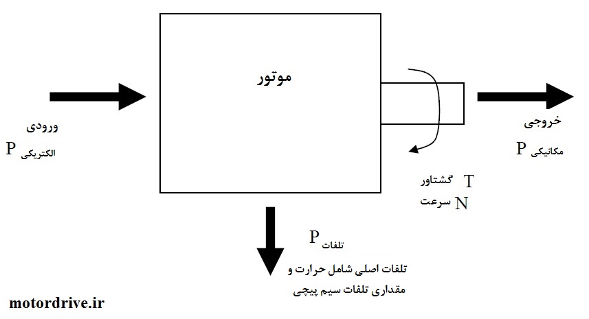 تلفات و راندمان